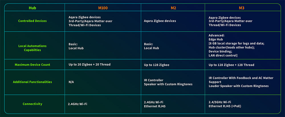 Aqara M100 Hub