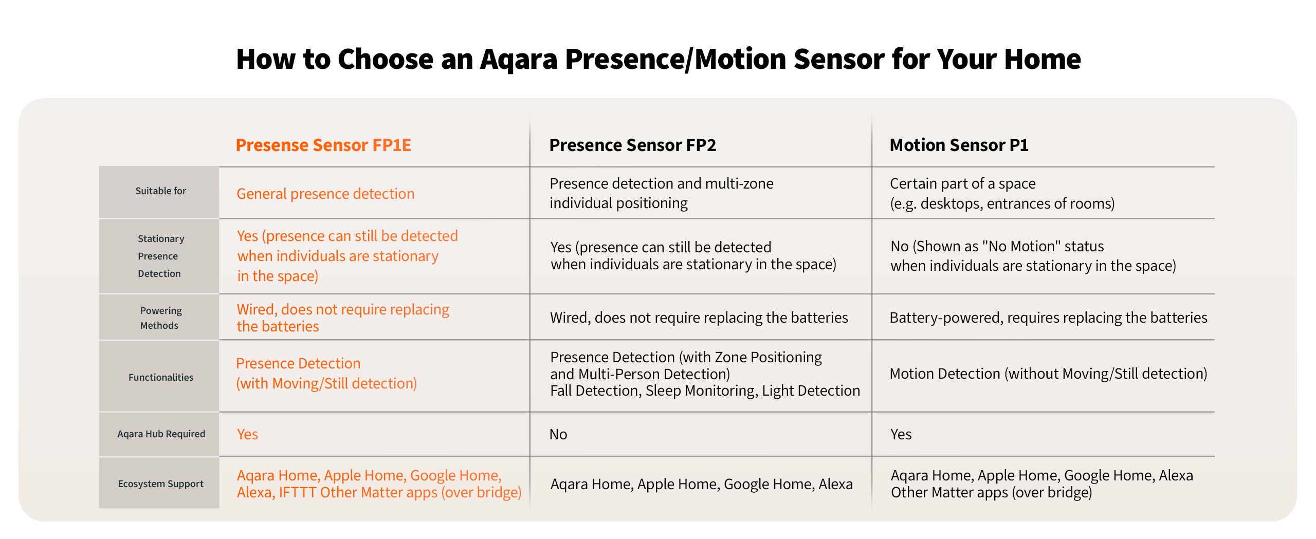 Aqara FP1E Presence Sensor